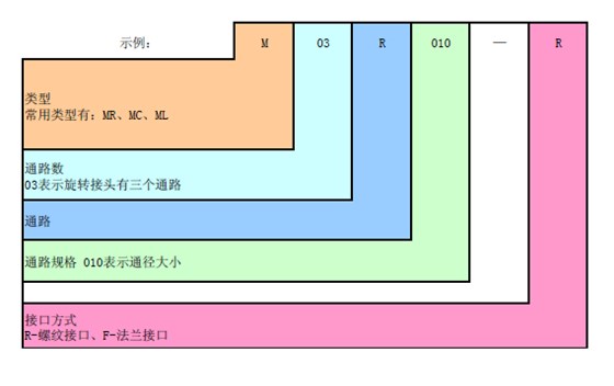 M型旋轉(zhuǎn)接頭訂貨說明