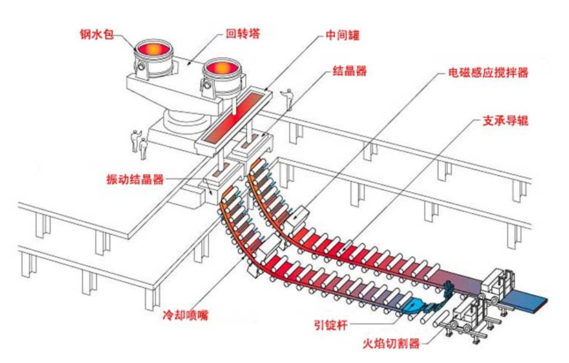 旋轉接頭在連鑄機上的應用